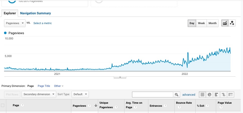 Pageviews of Wheregoesrose.com, statistics for 2019-2022 years