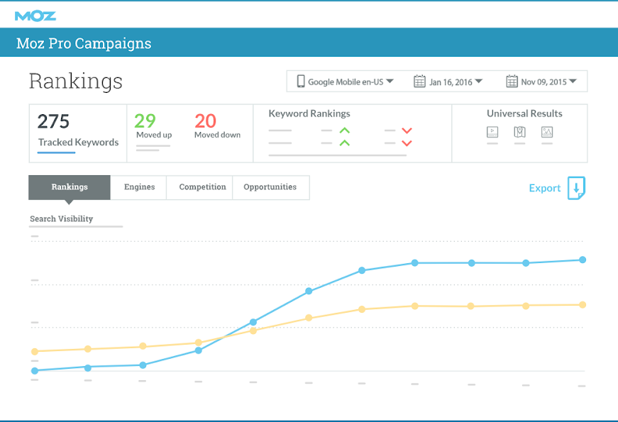 A screenshot of the Rankings dashboard on Moz