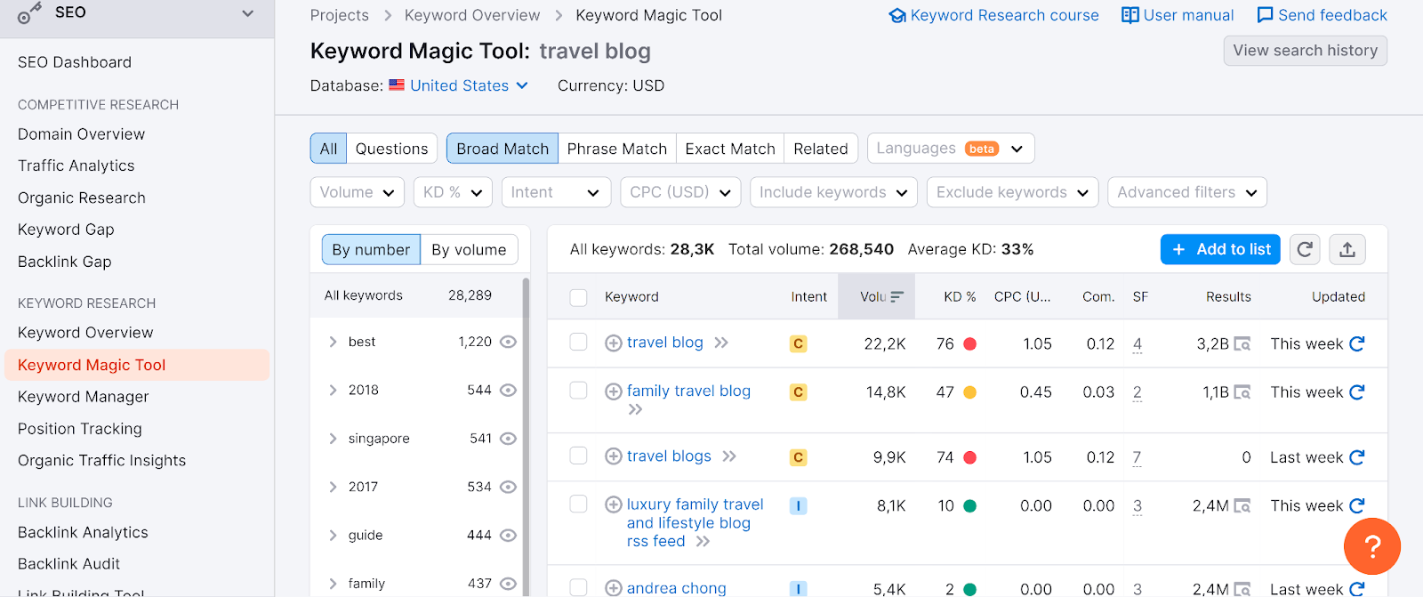 A screenshot featuring the SEMrush Keyword Magic Tool