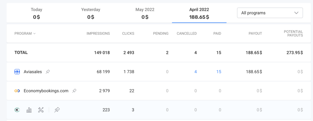 Statistics in the Travelpayouts affiliate dashboard